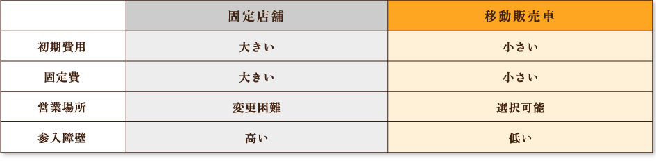 固定店舗、移動販売車対比表